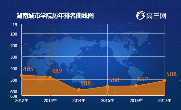 湖南城市学院2017全国最新排名第508名