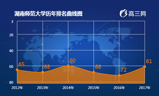 湖南师范大学历年排名表