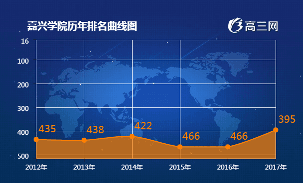 嘉兴学院2017全国最新排名第395名