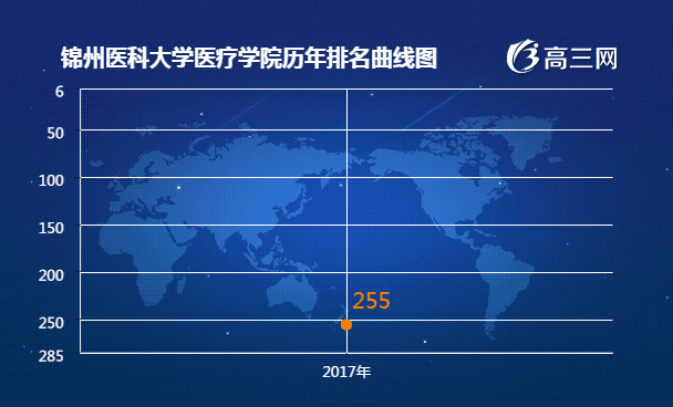 锦州医科大学医疗学院历年排名表