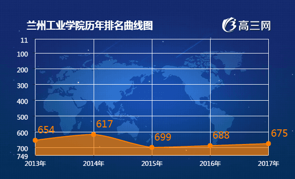 兰州工业学院历年排名表