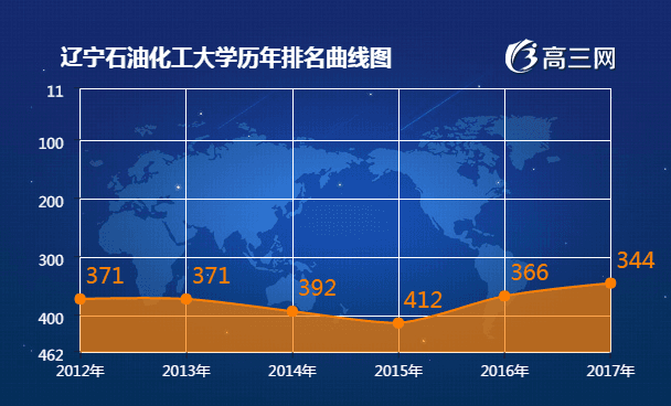 辽宁石油化工大学2017全国最新排名第344名