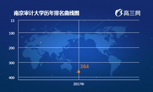 南京审计大学历年排名表