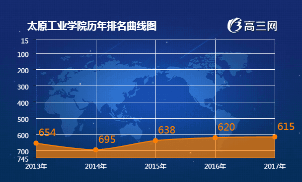太原工业学院历年排名表