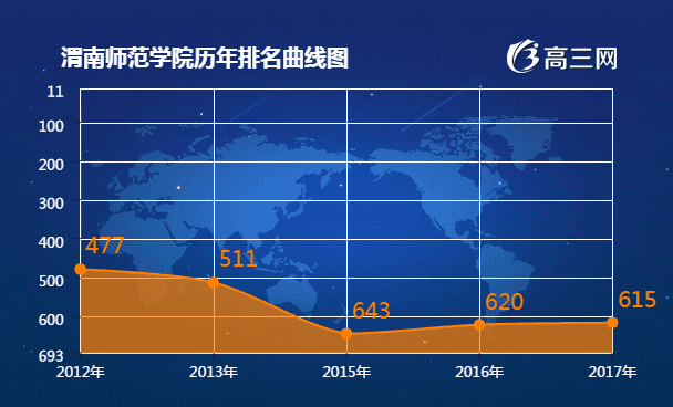 渭南师范学院历年排名表