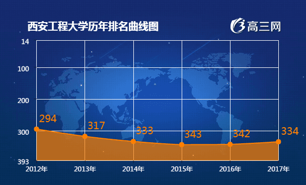 西安工程大学2017全国最新排名第334名