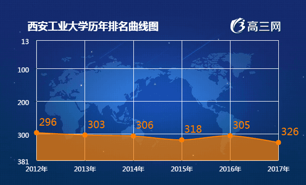 西安工业大学2017全国最新排名第326名
