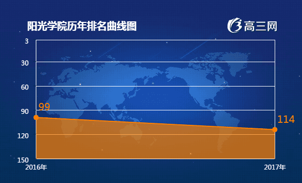 阳光学院历年排名表
