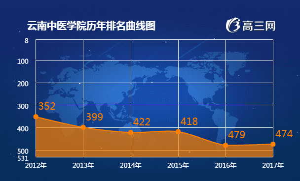 2018年云南中医学院最新排名 云南中医学院全国排名第几 2018年云南中医学院最新排名 云南中医学院全国排名第几