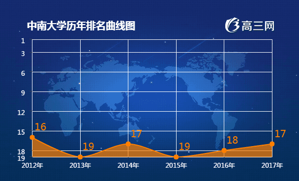 中南大学2017全国最新排名第17名