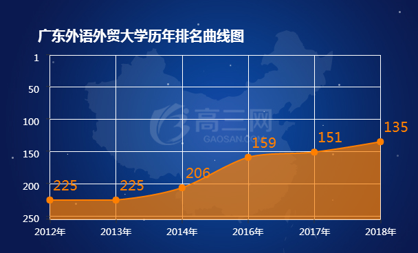 广东外语外贸大学历年排名表