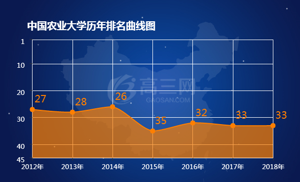 中国农业大学历年排名表
