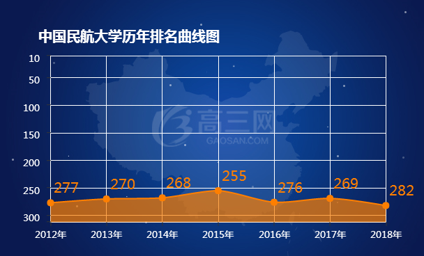中国民航大学历年排名表
