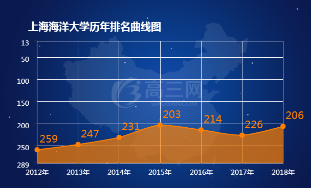 上海海洋大学历年排名表