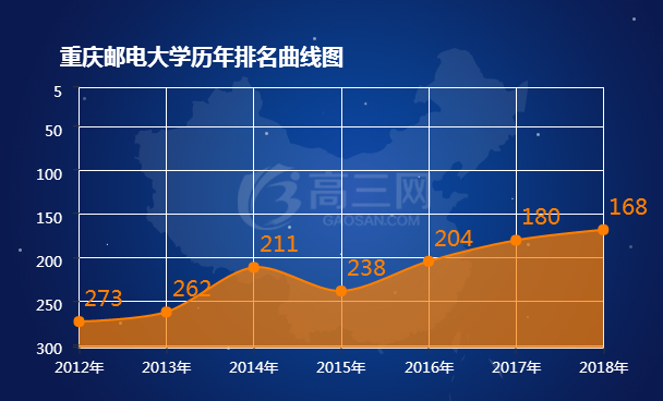重庆邮电大学历年排名表