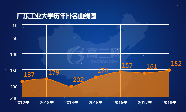 广东工业大学历年排名表