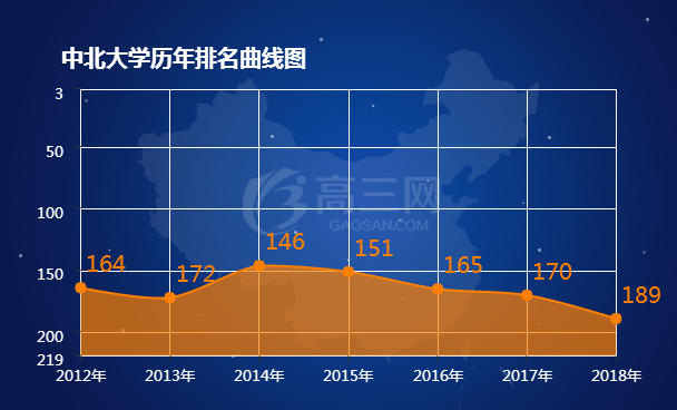 中北大学历年排名表