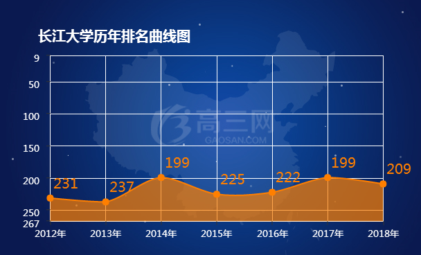 长江大学历年排名表