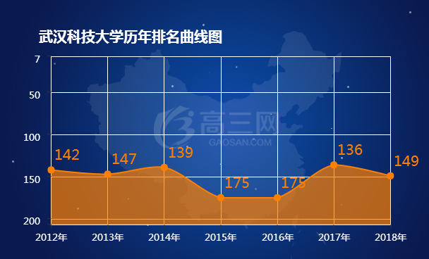 武汉科技大学历年排名表