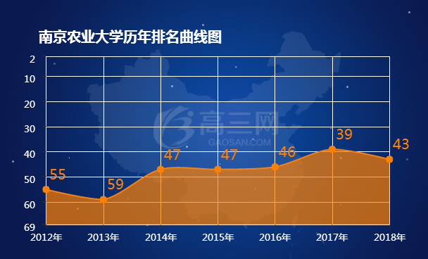 南京农业大学历年排名表