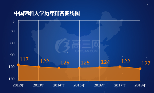 中国药科大学历年排名表