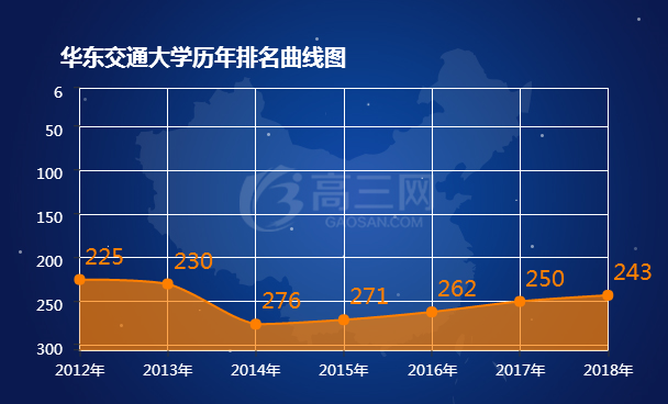 华东交通大学历年排名表