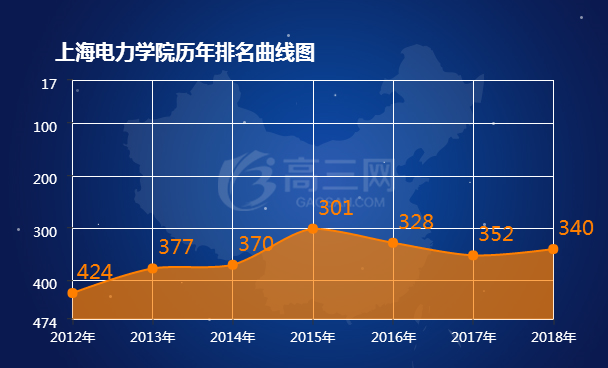 上海电力学院历年排名表