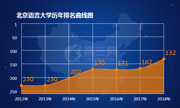 北京语言大学历年排名表