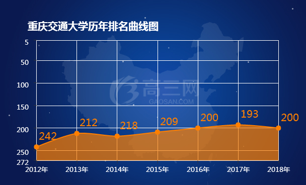 2018重庆交通大学排名 全国最新排名第200名