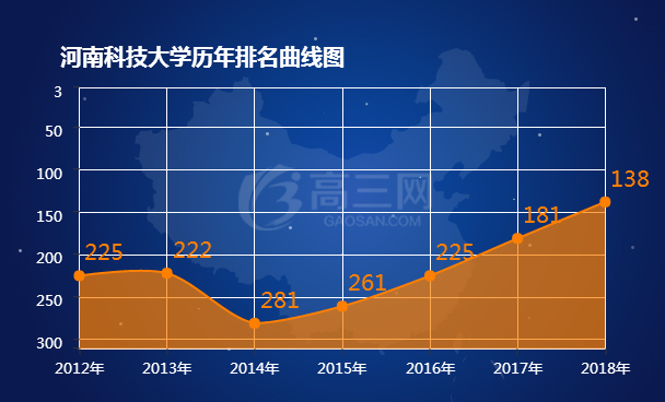 2018河南科技大学排名全国最新排名第138名