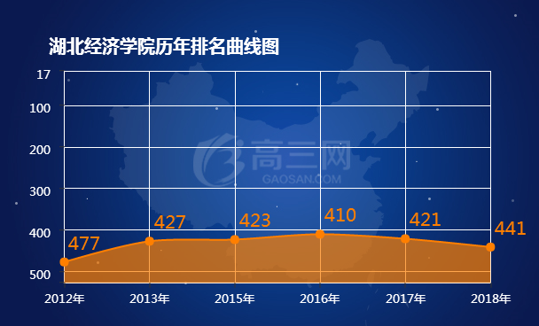 2018湖北经济学院排名 全国最新排名第441名