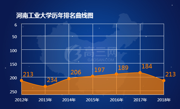 2018河南工业大学排名 全国最新排名第213名