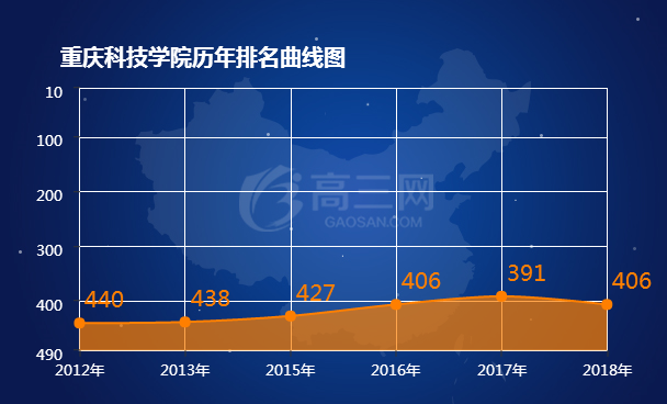 【重庆科技学院排名2018】重庆科技学院排名 2018全国最新排名第406名