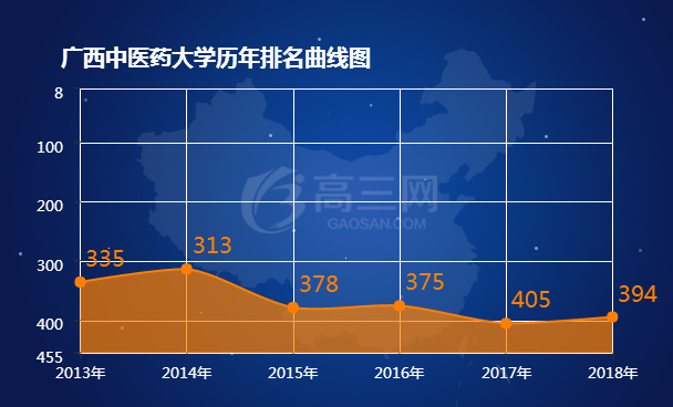 2018广西中医药大学排名全国最新排名第394名
