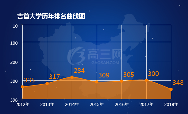 2018吉首大学排名 全国最新排名第348名