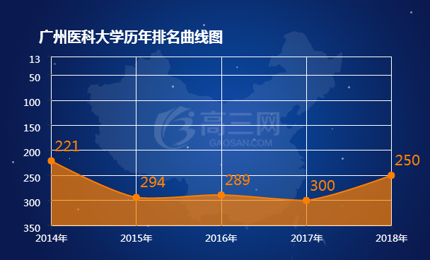 2018广州医科大学排名 全国最新排名第250名