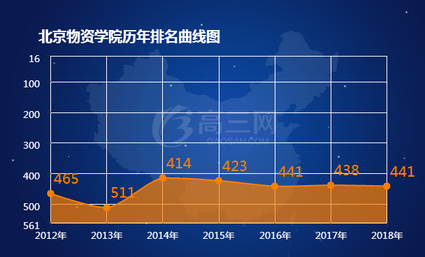 北京物资学院历年排名表