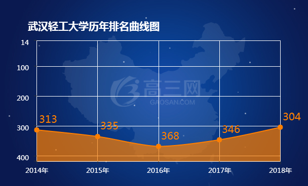 2018武汉轻工大学排名全国最新排名第304名