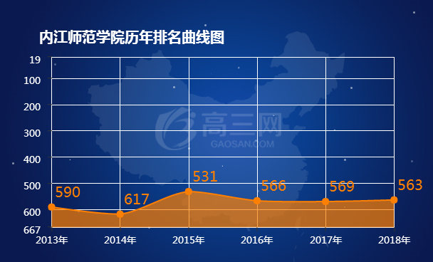 内江师范学院历年排名表