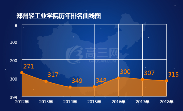 郑州轻工业学院历年排名表