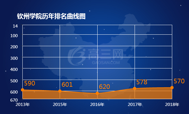 钦州学院历年排名表