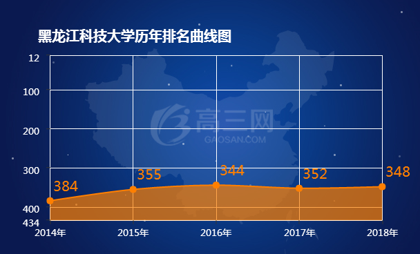 黑龙江科技大学历年排名表