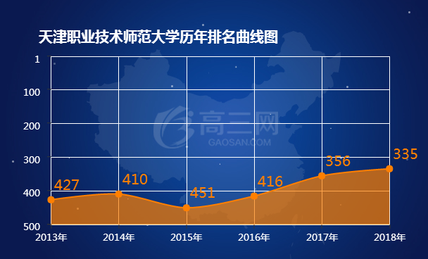 2018天津职业技术师范大学排名 全国最新排名