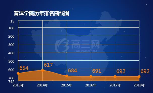 普洱学院历年排名表