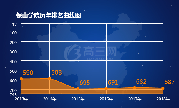 保山学院历年排名表