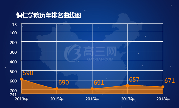 铜仁学院历年排名表