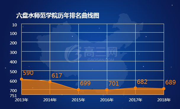六盘水师范学院历年排名表