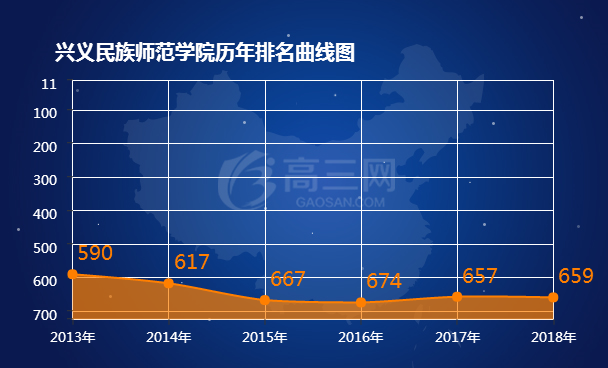 兴义民族师范学院历年排名表