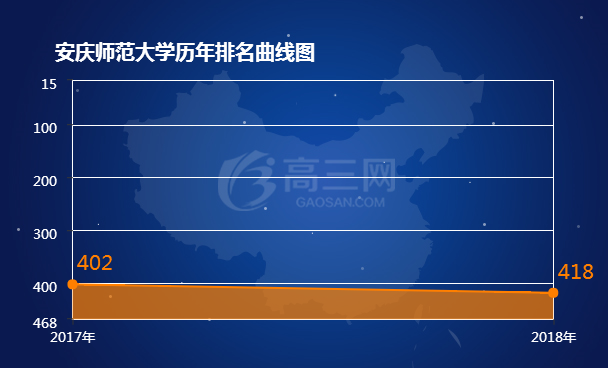 安庆师范大学历年排名表
