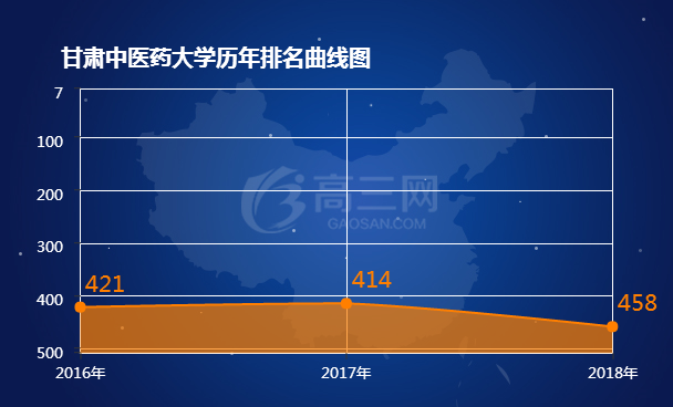 2018甘肃中医药大学排名全国最新排名第458名